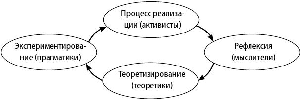 76 моделей коучинга. Опыт McKinsey, Ицхака Адизеса, Эрика Берна и других выдающихся лидеров для превосходных результатов - i_003.png