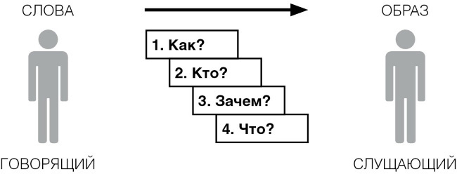 Коммуникации в управлении: влиять или воздействовать? - i_005.jpg