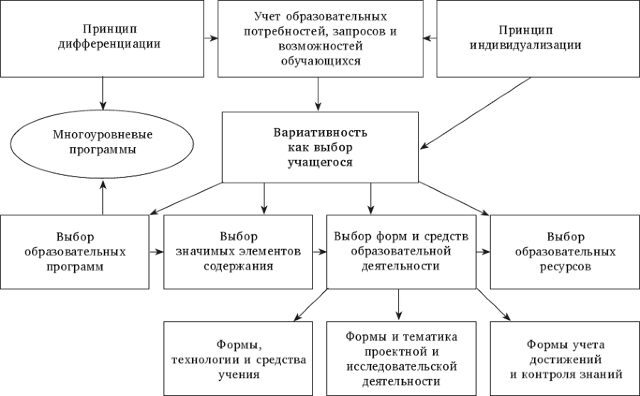 Проектирование индивидуального образовательного маршрута ученика в условиях введения ФГОС ОО - i_002.png