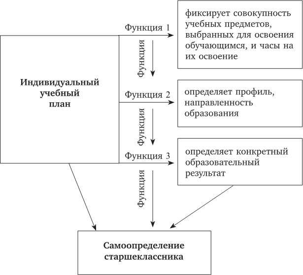 Проектирование индивидуального образовательного маршрута ученика в условиях введения ФГОС ОО - i_004.png