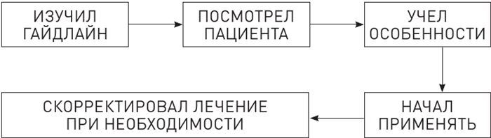 Доказательная медицина. Чек-лист здорового человека, или Что делать, пока ничего не болит - i_010.jpg