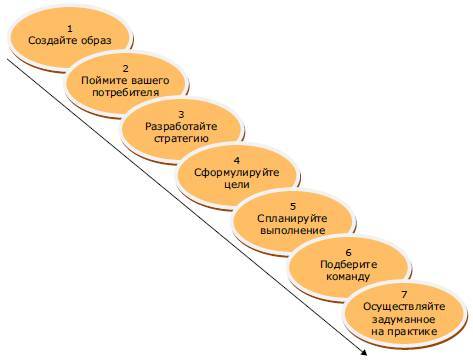 Курс «Маркетинг и продажи трубопроводной арматуры». Модуль 7. Выполнение обещаний - _0.jpg