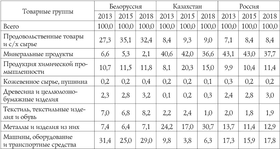 Евразийский интеграционный проект: предпосылки, становление, развитие. Глобальные процессы на постсоветском пространстве - b00000380.jpg