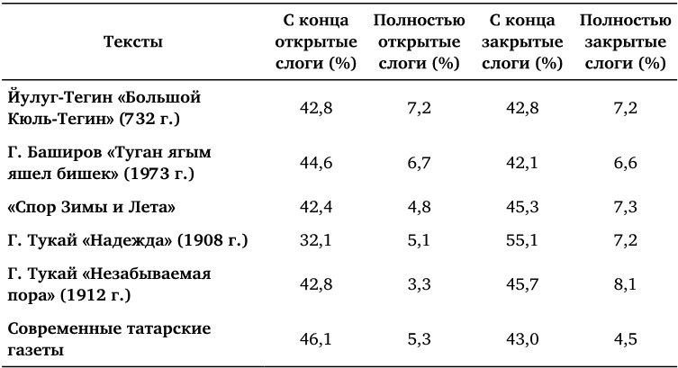 Башкирский стих XX века. Корпусное исследование - b00000306.jpg