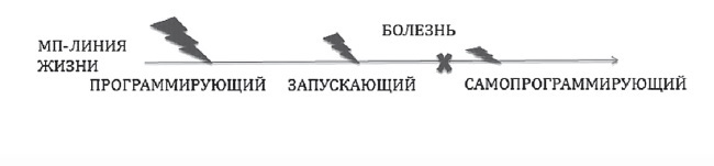 Психосоматика. Когда болеет тело, а причины в душе. Как самостоятельно помочь телу, понимая его язык - i_006.jpg