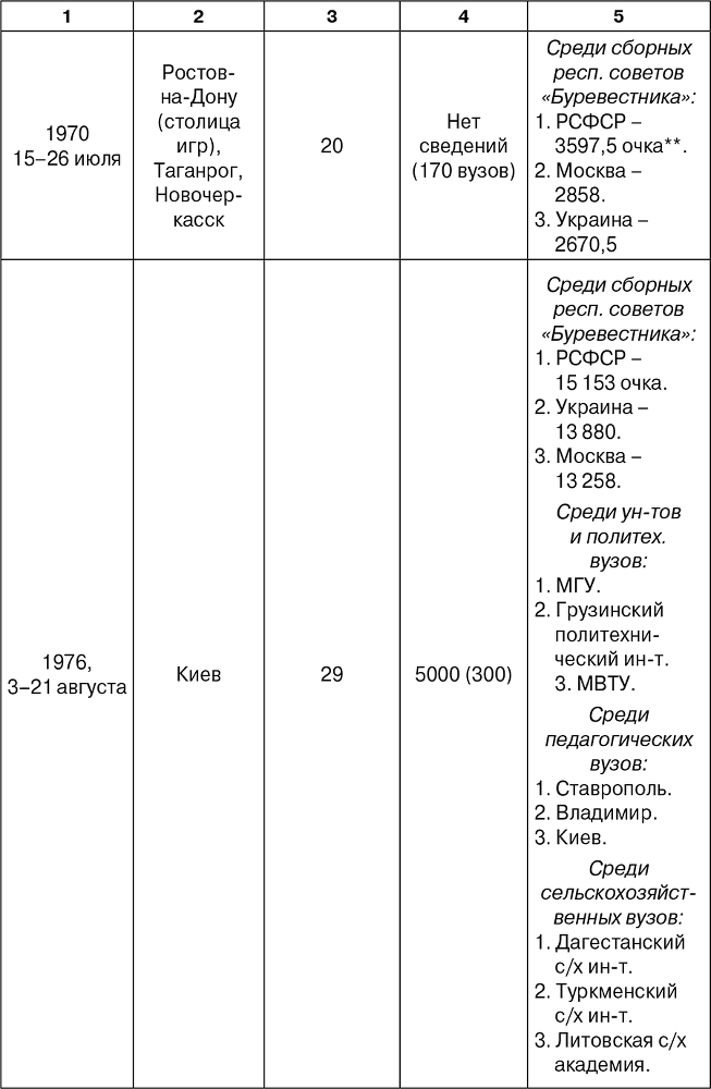 На крыльях «Буревестника». История студенческого спорта - i_015.png