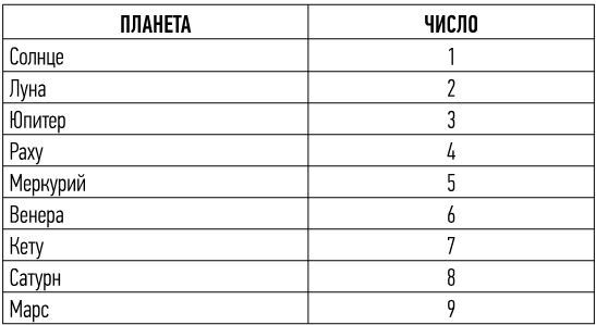 Ведическая нумерология. Кармический код судьбы - i_001.jpg