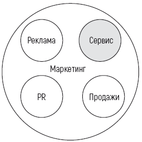 Идеальный сервис. Как получить лояльность Клиентов - i_003.png