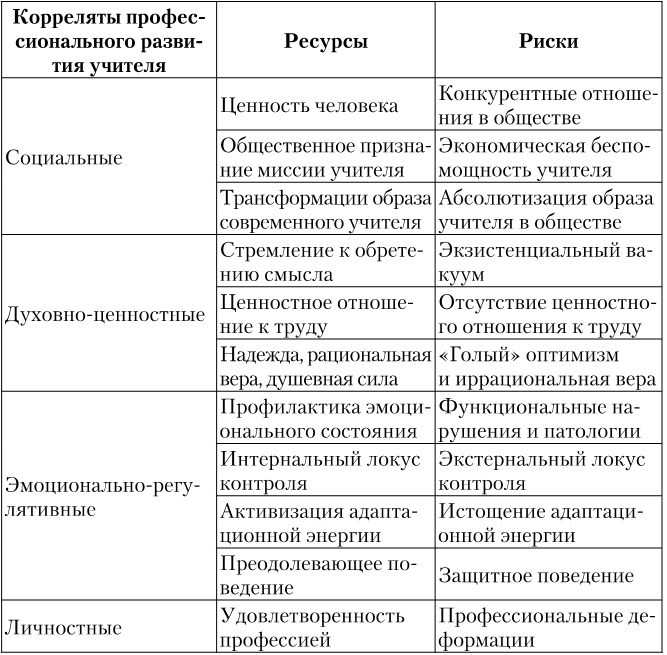 Личностно-профессиональное развитие учителя: стратегии, ресурсы, риски - b00000382.jpg