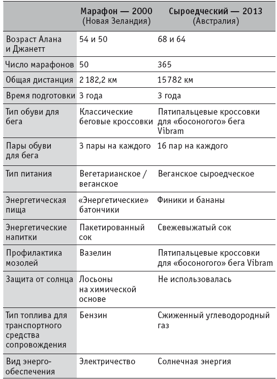 Время бежит. Сыроедческий ультрамарафон вокруг Австралии - i_002.png