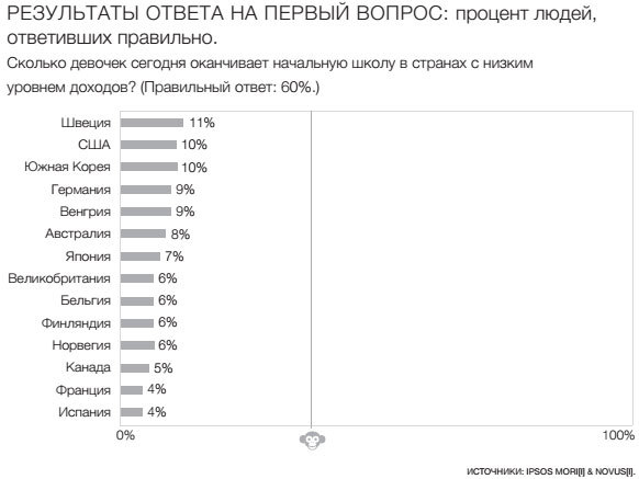 Фактологичность. Десять причин наших заблуждений о мире – и почему все не так плохо, как кажется - i_009.jpg