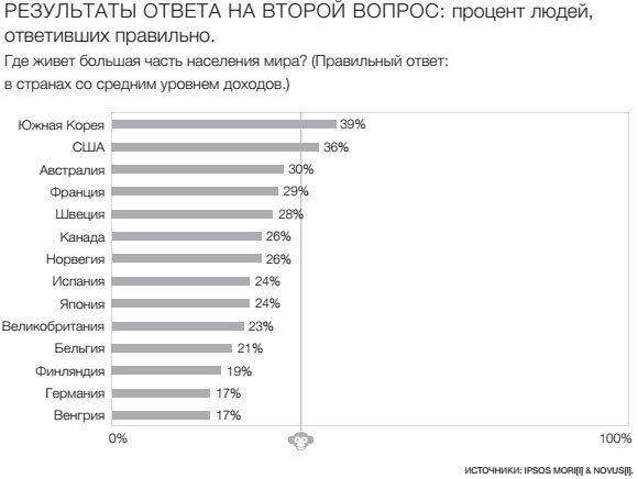 Фактологичность. Десять причин наших заблуждений о мире – и почему все не так плохо, как кажется - i_010.jpg