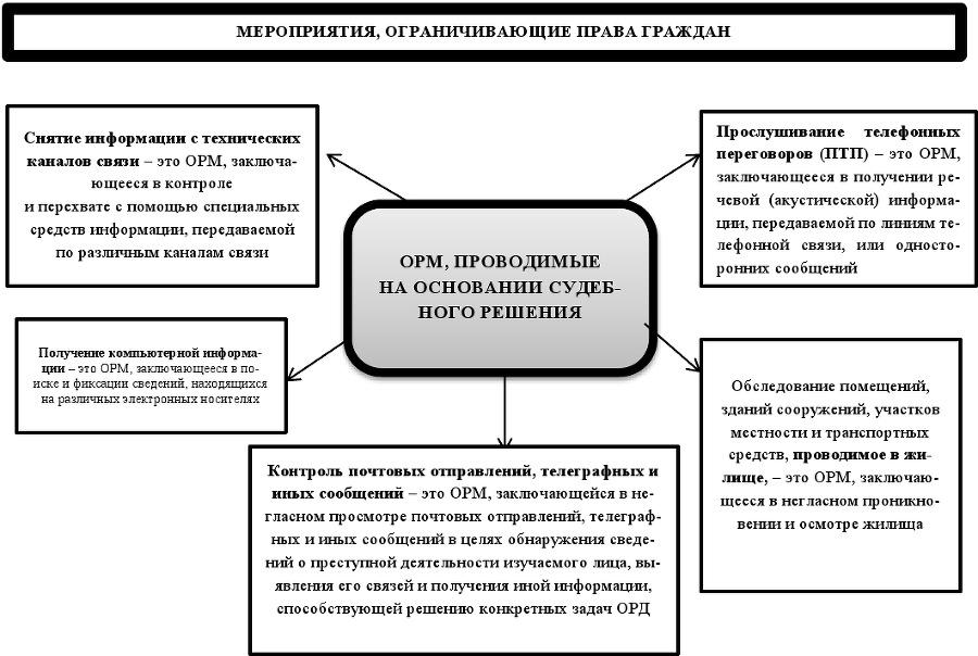 Оперативно-розыскные мероприятия. Учебное пособие - img98fd53b7351f4f12bc8c25ef09e9ba01.png