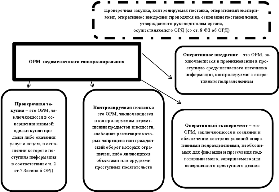 Оперативно-розыскные мероприятия. Учебное пособие - img88929b3f16714c0d9620aa88b4762d17.png