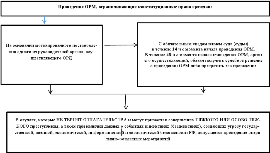 Оперативно-розыскные мероприятия. Учебное пособие - imgc8b9f232de35480db877d538478a3859.png