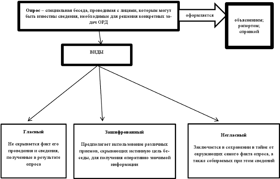 Оперативно-розыскные мероприятия. Учебное пособие - imgcb68d6a0550d4069b32868139f002c2c.png