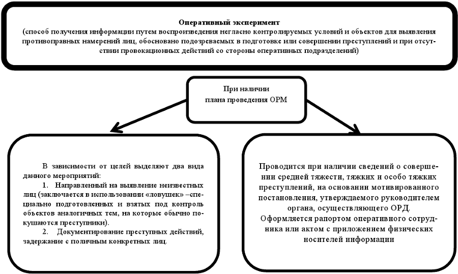 Оперативно-розыскные мероприятия. Учебное пособие - img006e1a22e39e45689edb0e174ddaae9a.png