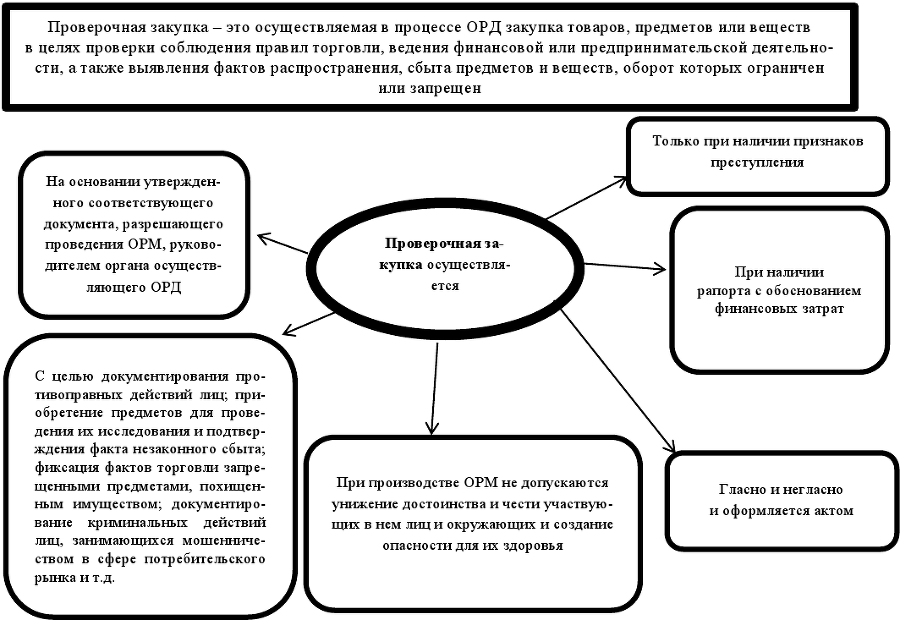 Оперативно-розыскные мероприятия. Учебное пособие - img540c295932ad45218eaa23e361fc3941.png