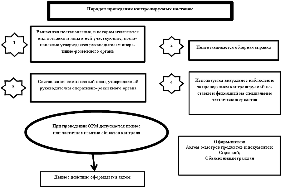 Оперативно-розыскные мероприятия. Учебное пособие - img5459fbabd8da4c4982f053e2e01c27cd.png