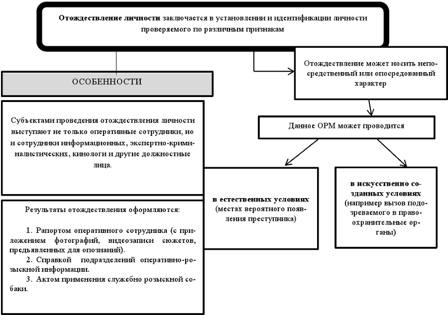 Оперативно-розыскные мероприятия. Учебное пособие - img79eb873201fb4465a8777d43f3856364.png