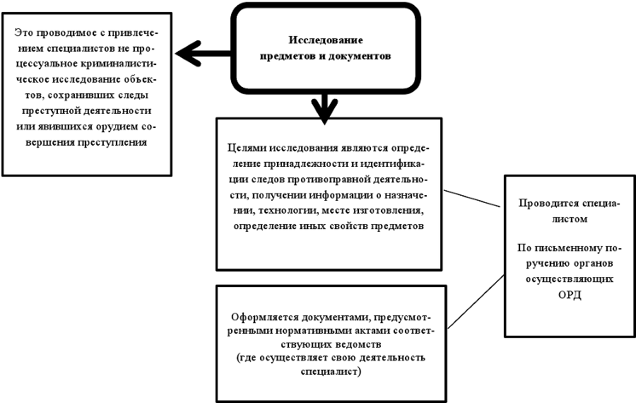 Оперативно-розыскные мероприятия. Учебное пособие - imgdeb099eefb914add940e8a5cea5bddb8.png