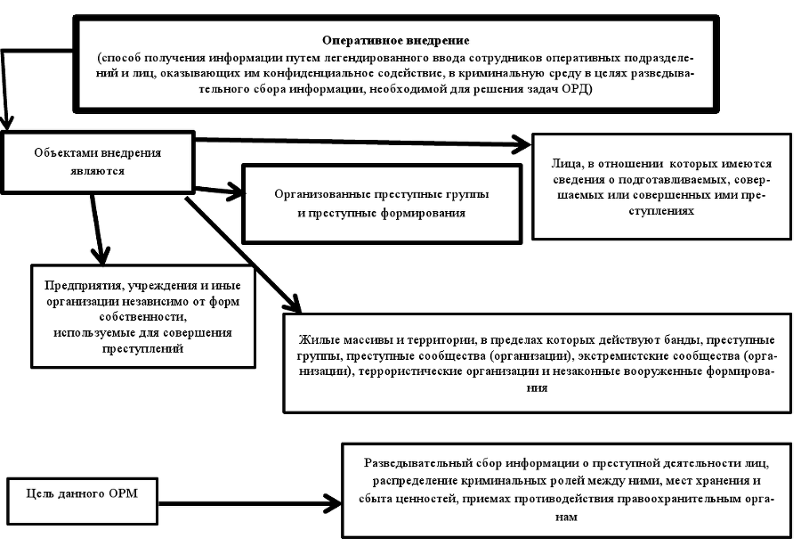 Оперативно-розыскные мероприятия. Учебное пособие - img073e821e532c4eec9e91e6bc5f0afad9.png