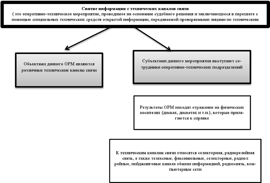 Оперативно-розыскные мероприятия. Учебное пособие - img8b49df62ee5745e3a189acf2ce76305f.png