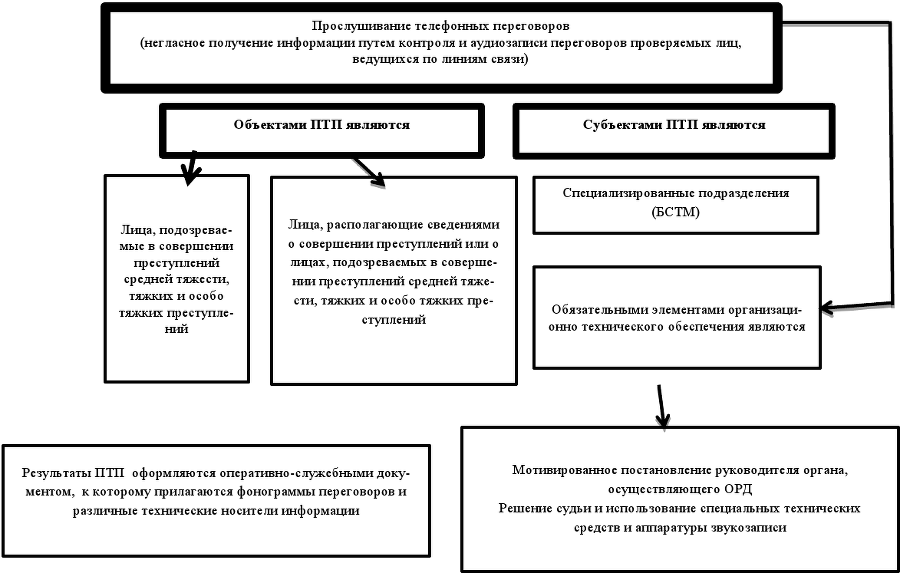 Оперативно-розыскные мероприятия. Учебное пособие - imge86d8eec17544c8087d93ba7f7bd952e.png