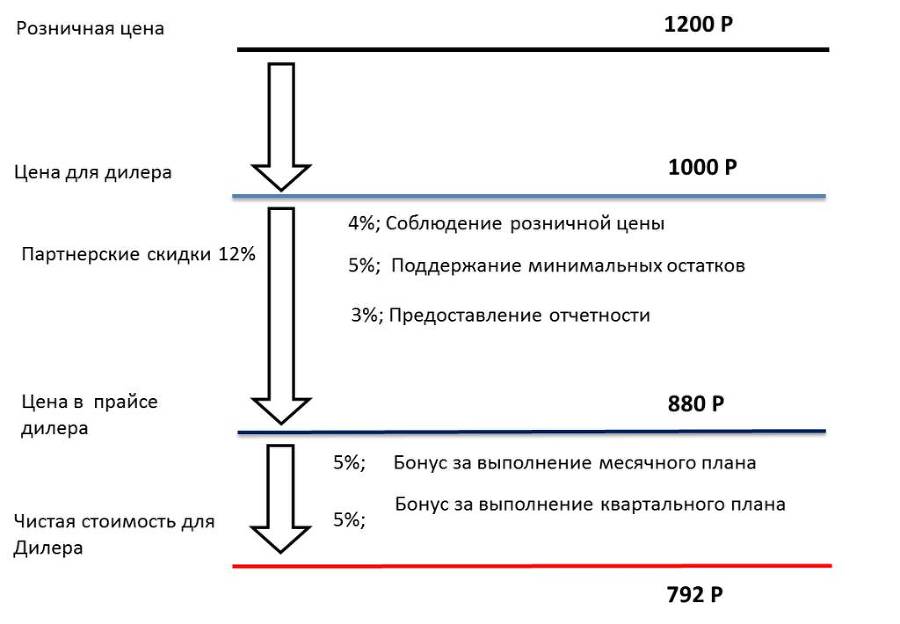 Как не снижать цены, или Как маркетинг управляет вашим бизнесом - _11.jpg