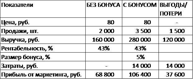 Как не снижать цены, или Как маркетинг управляет вашим бизнесом - _13.jpg