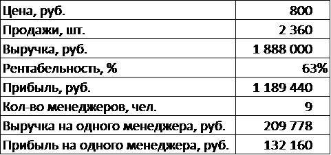 Как не снижать цены, или Как маркетинг управляет вашим бизнесом - _7.jpg