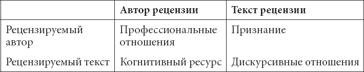 Научное рецензирование в гуманитарных дисциплинах. Жанр, исследования, тексты - i_001.png