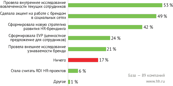 HR DIGITAL. Практики лучших работодателей - i_003.png