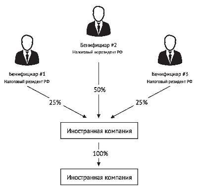 Как владеть иностранными компаниями и не иметь проблем с налоговой России - i_004.jpg