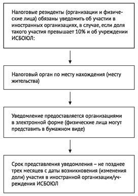 Как владеть иностранными компаниями и не иметь проблем с налоговой России - i_012.jpg