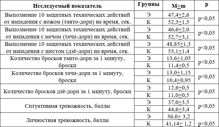 Психофизическая подготовка высококвалифицированных айкидоистов - i_006.png