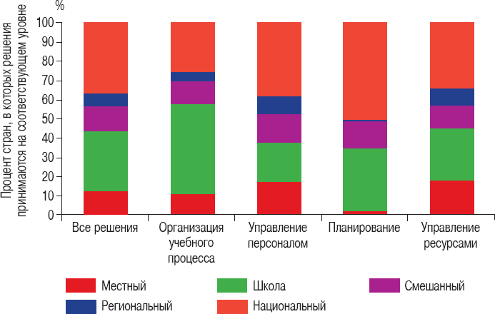 Управление системой образования на разных уровнях: вертикаль власти, трансфер полномочий и региональное сотрудничество - i_001.png