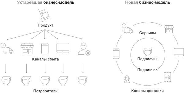 Бизнес на подписке. Почему будущее за подписной моделью и как вам ее внедрить - i_001.jpg