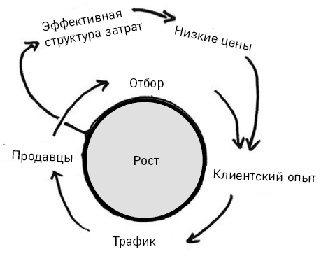 Amazon. От офиса в гараже до $10 млрд годового дохода - i_003.png