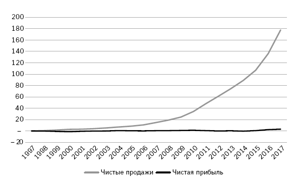 Amazon. От офиса в гараже до $10 млрд годового дохода - i_004.png