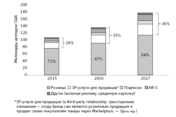 Amazon. От офиса в гараже до $10 млрд годового дохода - i_005.png