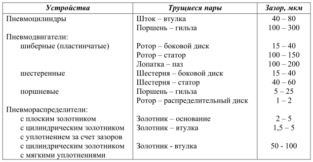 Курс «Трубопроводная арматура». Модуль «Пневмоприводы и приборы управления пневмоприводами» - i_072.png