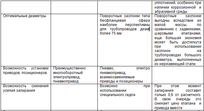 Курс «Применение трубопроводной арматуры». Модуль «Применение поворотной арматуры в металлургии» - img_10.png