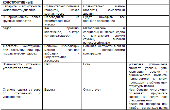 Курс «Применение трубопроводной арматуры». Модуль «Применение поворотной арматуры в металлургии» - img_9.png