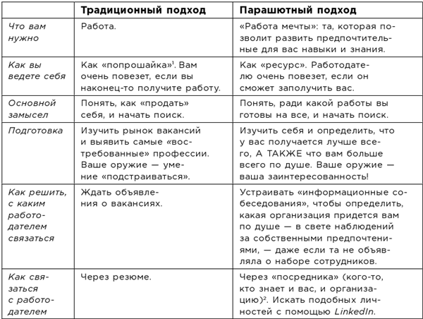 Какого цвета ваш парашют? Легендарное руководство для тех, кто экстренно ищет работу - i_004.png