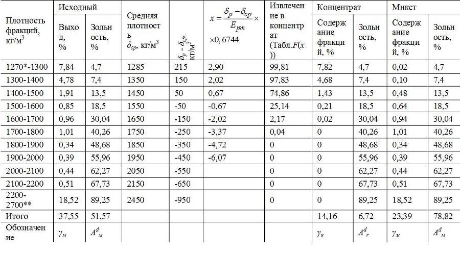 Тяжелосредное обогащение углей - _132.jpg