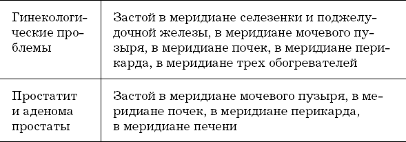 Женское и мужское здоровье. Атлас целительных точек. Упражнения и приемы восточной медицины - i_003.png