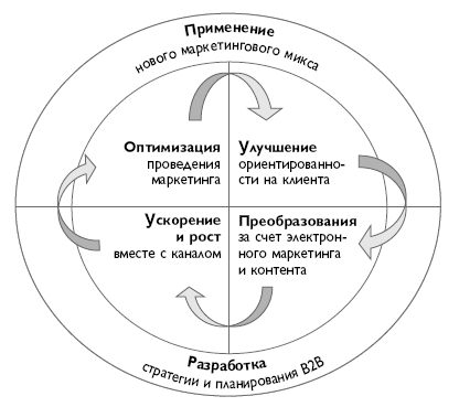 B2B продажи. Как построить эффективную систему продвижения - i_004.png