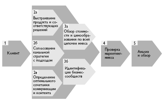 B2B продажи. Как построить эффективную систему продвижения - i_006.png