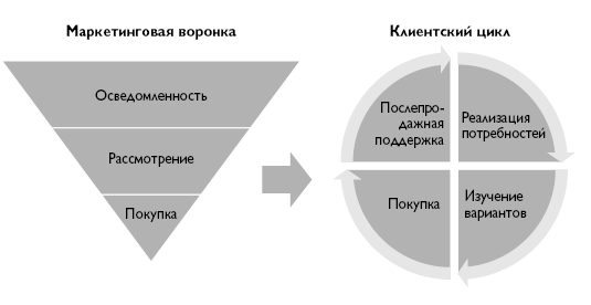 B2B продажи. Как построить эффективную систему продвижения - i_011.png